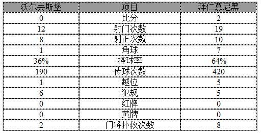 玩球赛报：德甲-莱万轰单季第23球拜仁2-0狼堡 科曼建功