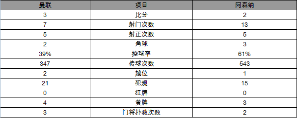 玩球赛报：英超-曼联3-2胜阿森纳 18岁妖星2射1传创纪录