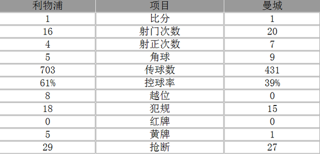玩球赛报：联赛杯-曼城总分4-2利物浦夺冠 门神三扑点球