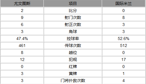 玩球赛报：意甲-尤文图斯2-0国际米兰 铁卫建功先知中柱