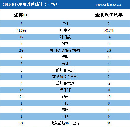 玩球赛报：苏宁3-2全北取首胜 标王+若斩处子球拉米染红