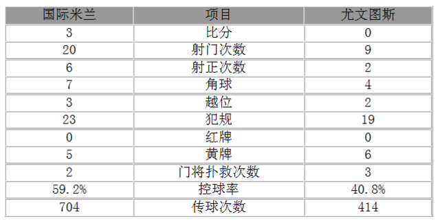 玩球赛报：意杯-尤文0-3负点球战淘汰国米 决赛将战米兰