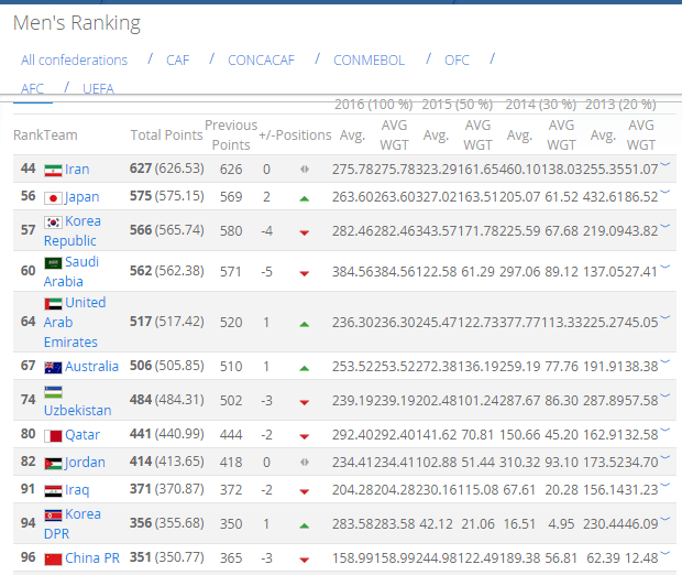 博彩资讯：FIFA排名 国足再降3位世界第96 仅列亚洲第12