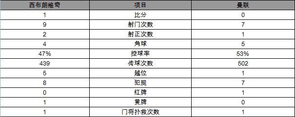 玩球赛报：英超-10人曼联0-1负西布朗 马塔染红隆东破门