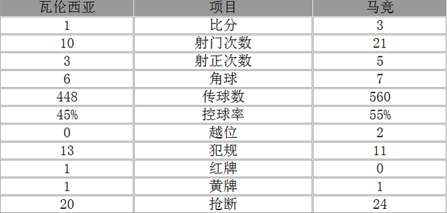 玩球赛报：西甲-马竞3-1瓦伦仍落后巴萨8分 托雷斯破门