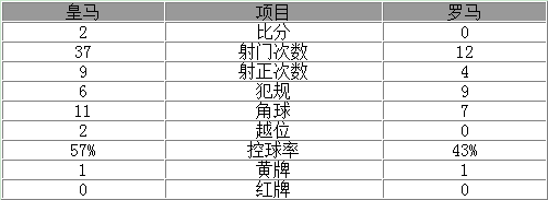 玩球赛报：欧冠-皇马总分4-0胜罗马晋级 C罗传射J罗破门