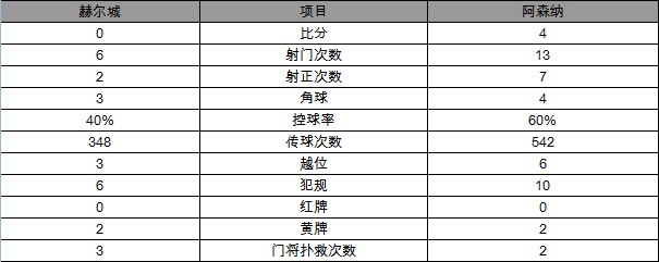 玩球赛报：足总杯-阿森纳4-0晋级八强 吉鲁小老虎各两球