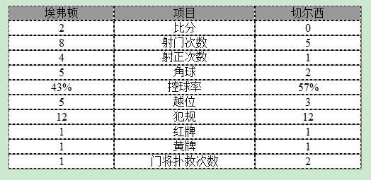 玩球赛报：足总杯-10人切尔西0-2遭淘汰 小魔兽5分钟2球