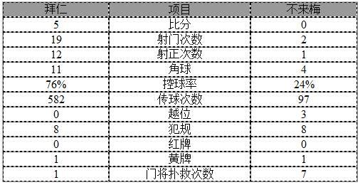 玩球赛报：德甲-莱穆3球！拜仁5-0 格策时隔160天终首发