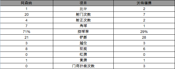 玩球赛报：足总杯-阿森纳1-2负沃特福德出局 三连冠梦碎