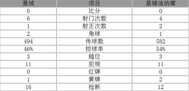 玩球赛报：欧冠-曼城总分3-1首进8强创历史 两主力伤退
