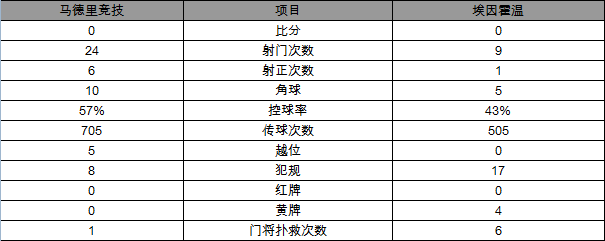 玩球赛报：欧冠-马竞点球8-7胜埃因霍温 连续3年晋级8强