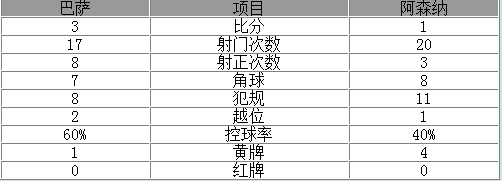 玩球赛报：欧冠-巴萨总分5-1擒阿森纳 苏神传射梅西破门