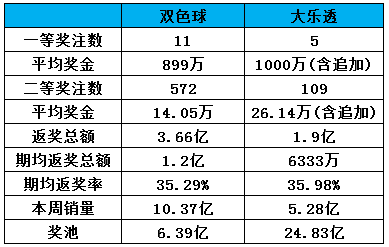 彩市新闻：一周数据动态及行业观察:两大盘彩销量略降2.17%