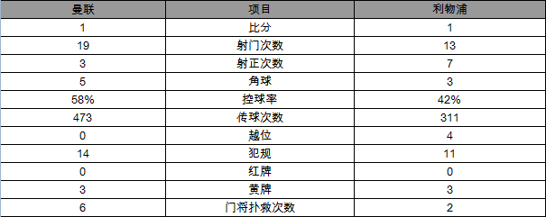 玩球赛报：欧联杯-利物浦总分3-1淘汰曼联 库鸟挑射建功