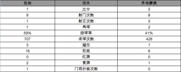 玩球赛报：欧联杯-多特总分5-1胜热刺晋级 奥巴梅开二度