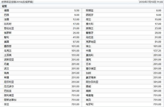 博彩头条：醉了!博彩公司世界杯夺冠赔率:国足排世界第20! 