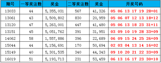博彩百科：解密双色球井喷号码形态 为何中奖的不是你!