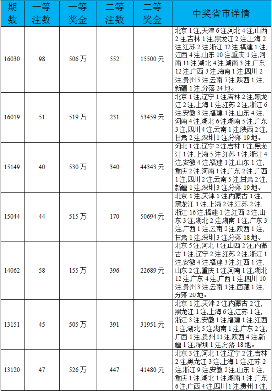 彩市新闻：双色球普中情况盘点 广东最受益成最大赢家