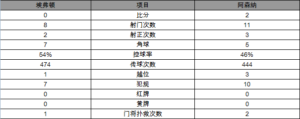 玩球赛报：英超-阿森纳2-0胜埃弗顿 黑贝闪击伊沃比建功