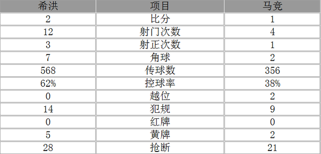 玩球网报：西甲-马竞1-2遭逆转落后巴萨8分 格老板破门