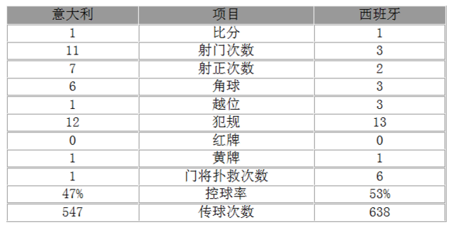 玩球赛报：热身赛-意大利1-1西班牙 因西涅破门妖锋首球