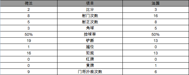 玩球赛报：友谊赛-法国3-2胜荷兰 吉鲁格列兹曼各建一功