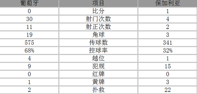 玩球赛报：友谊赛-葡萄牙0-1不敌保加利亚 C罗罚丢点球