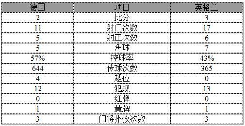 玩球赛报：友谊赛-德国2-3惨遭英格兰逆转 迪尔补时绝杀