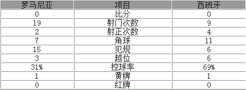 玩球网报：热身赛-西班牙哑火0-0平罗马尼亚 卡西屡救险