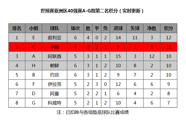博彩头条：奇迹就要诞生了! 国足晋级12强赛几率超99%？