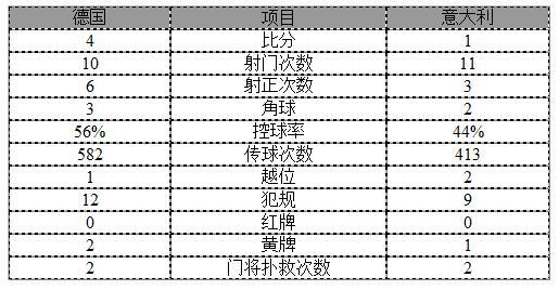 友谊赛-德国4-1意大利破21年魔咒 克罗斯破门