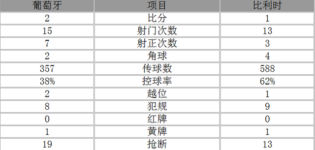 友谊赛-葡萄牙2-1力克比利时 纳尼C罗分别建功