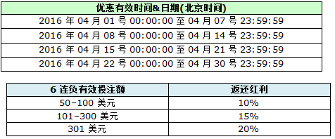 真人娱乐场连负 周送返还红利高达20% 