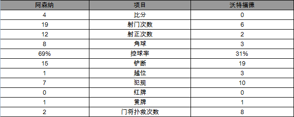玩球赛报：英超-曼城4-0胜 德布劳内复出破门阿圭罗建功
