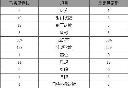 玩球赛报：西甲-马竞5-1贝蒂斯 托雷斯建功格列兹曼2球