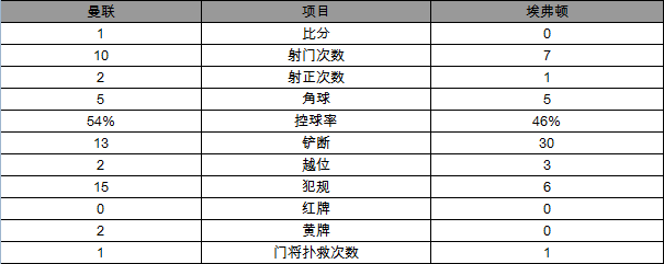 玩球赛报：英超-曼联1-0小胜埃弗顿 马夏尔送里程碑入球