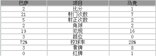 玩球赛报：欧冠-苏神2球巴萨2-1擒马竞 托雷斯进球+染红