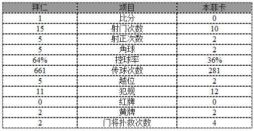 玩球赛报：欧冠-比豆闪电斩！拜仁1-0本菲卡 莱万失单刀