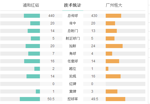 玩球赛报：希望渺茫!恒大客场0-1浦和 出线仅剩理论可能