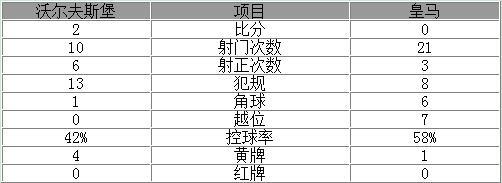 玩球赛报：欧冠-冷门!皇马0-2负狼堡 C罗哑火本泽马伤退