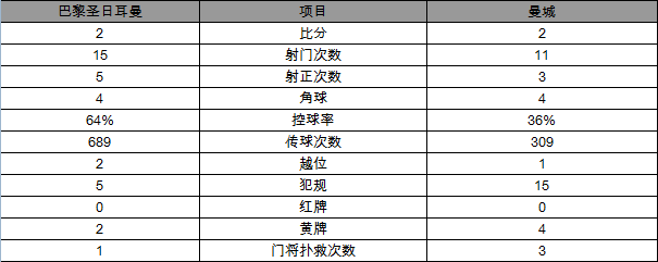 玩球赛报：欧冠-德布劳内破门巴黎2-2曼城 伊布进球+失点