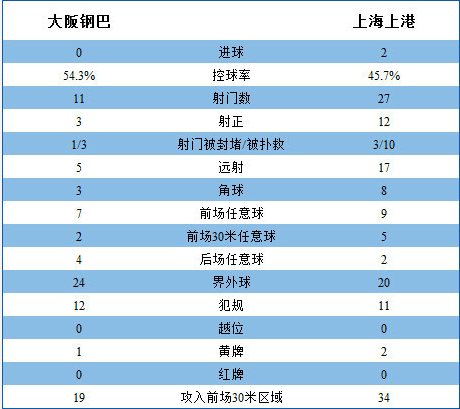 玩球赛报：双杀!上港2-0大阪出线在望 武磊吕文君各一球
