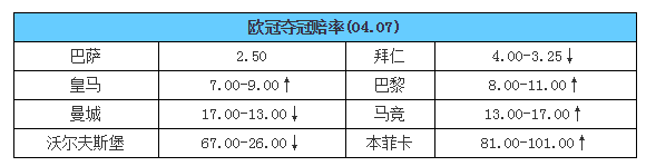 欧冠夺冠赔率：皇马输球明显掉队 狼堡赔付猛降