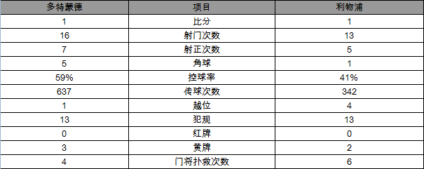玩球赛报：欧联杯-多特蒙德1-1平利物浦 奥里吉首发建功
