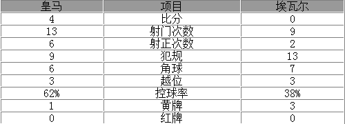 玩球赛报：西甲-皇马4-0夺联赛6连胜 C罗1射2传J罗破门