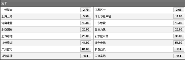 博彩头条：中超夺冠赔率:恒大领跑苏宁第2 国安0胜仍第7