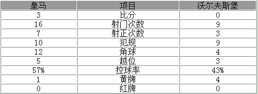 博彩头条：欧冠-皇马总分3-2大逆转晋级4强 C罗帽子戏法
