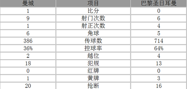 博彩头条：欧冠-曼城总分3-2首进四强 德布劳内一剑封喉