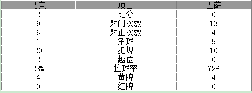 玩球赛报：欧冠-巴萨总分2-3惨遭马竞淘汰 格列兹曼两球